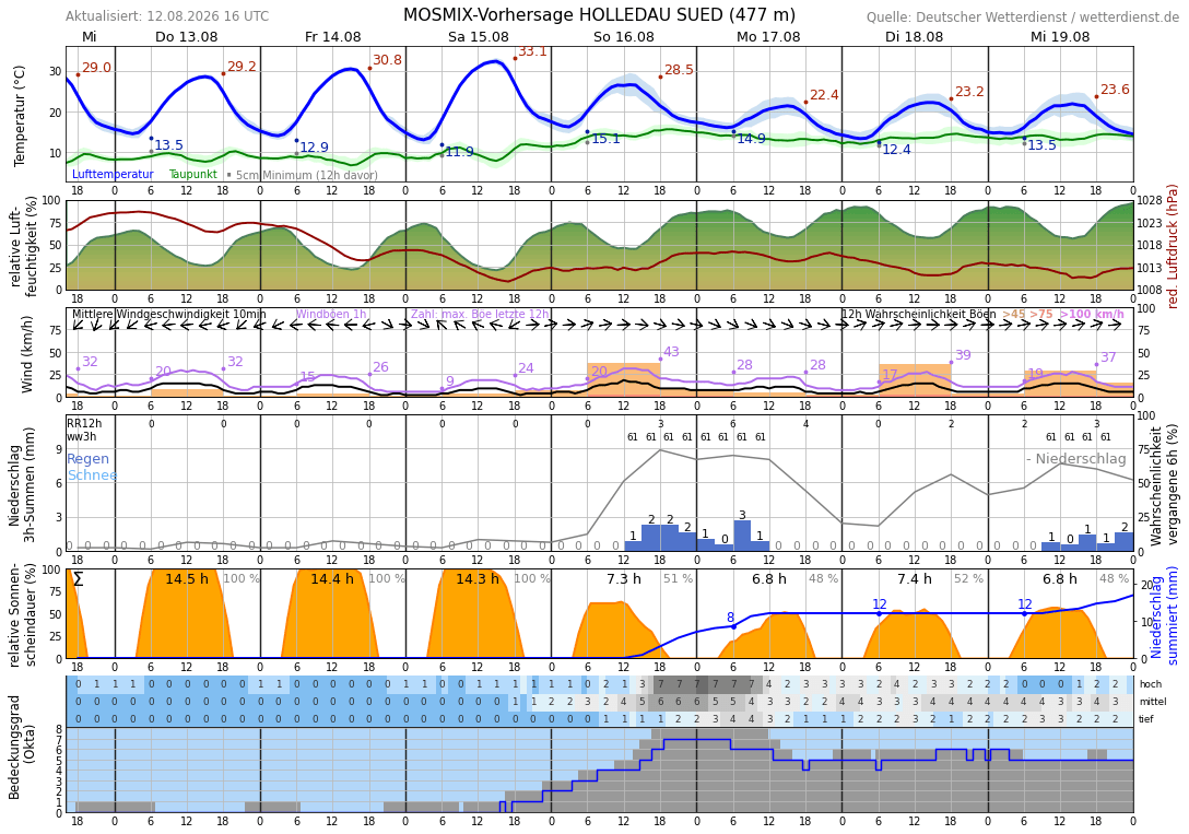 10TageWetter Wolnzach Wetterdienst.de