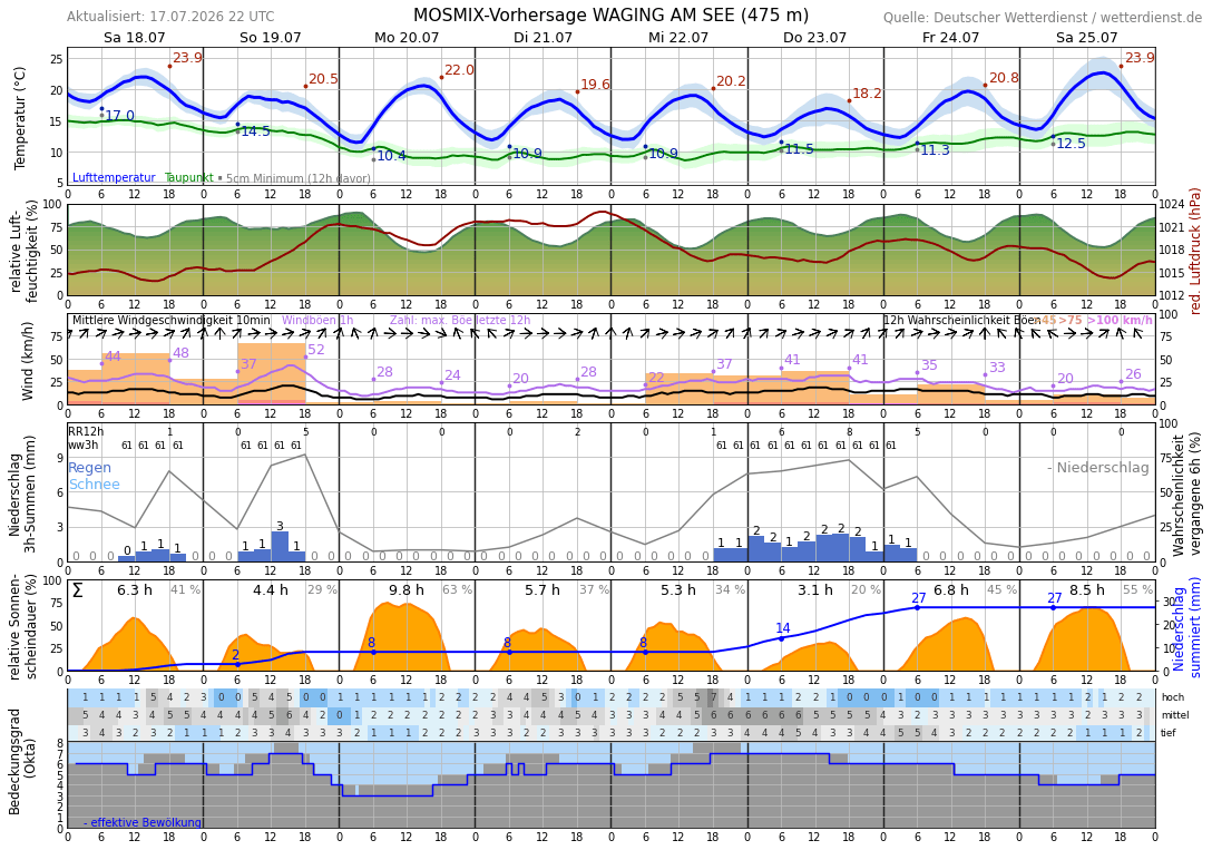 Wetter Waging am See Wettervorhersage, TageTrend, Regenradar