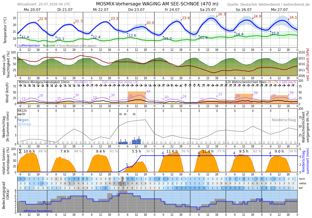 10TageWetter Burg Wetterdienst.de