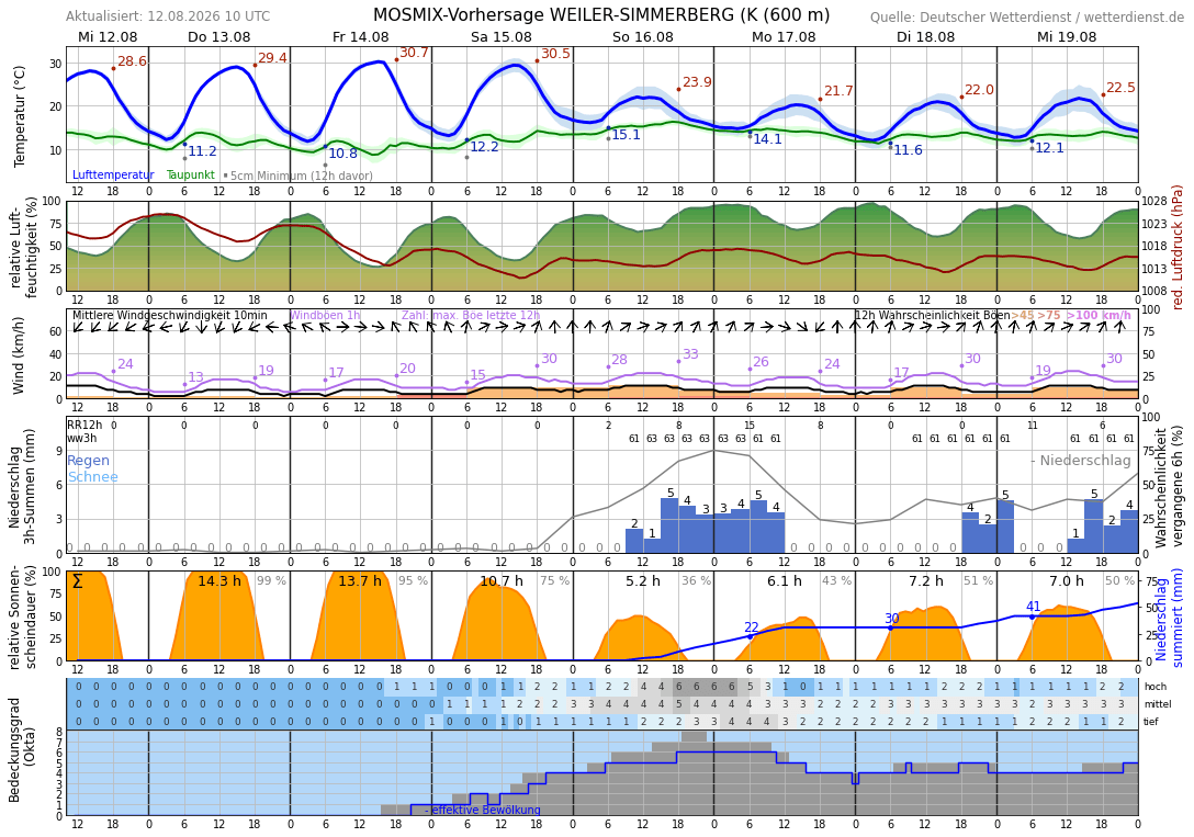 10TageWetter Weiler Wetterdienst.de
