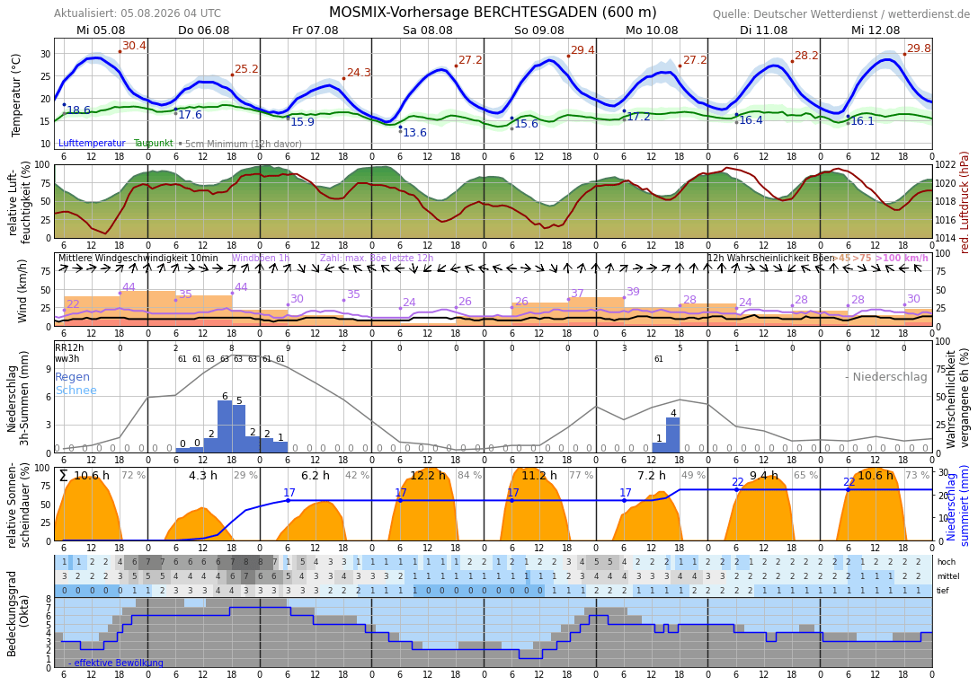 Wetter In Berchtesgaden 7 Tage Wetter Berchtesgaden 30 Tage