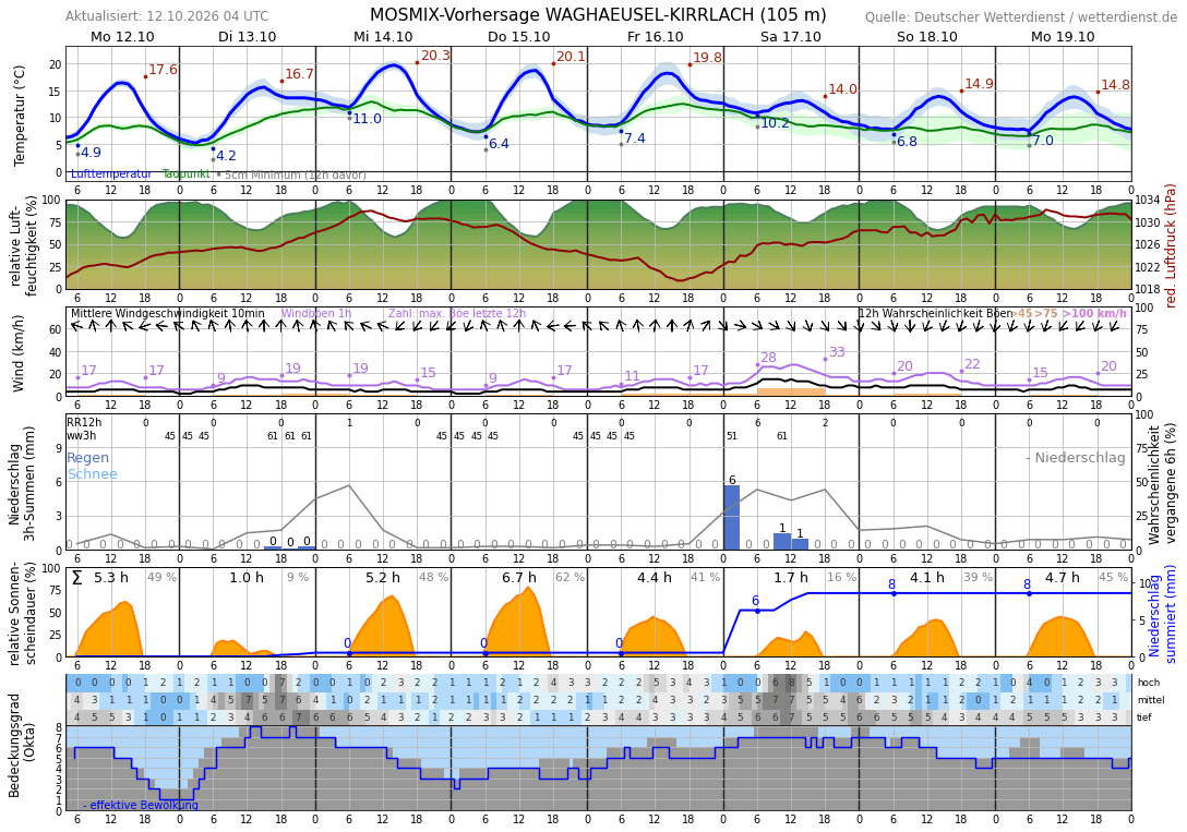 10TageWetter Malschenberg Wetterdienst.de