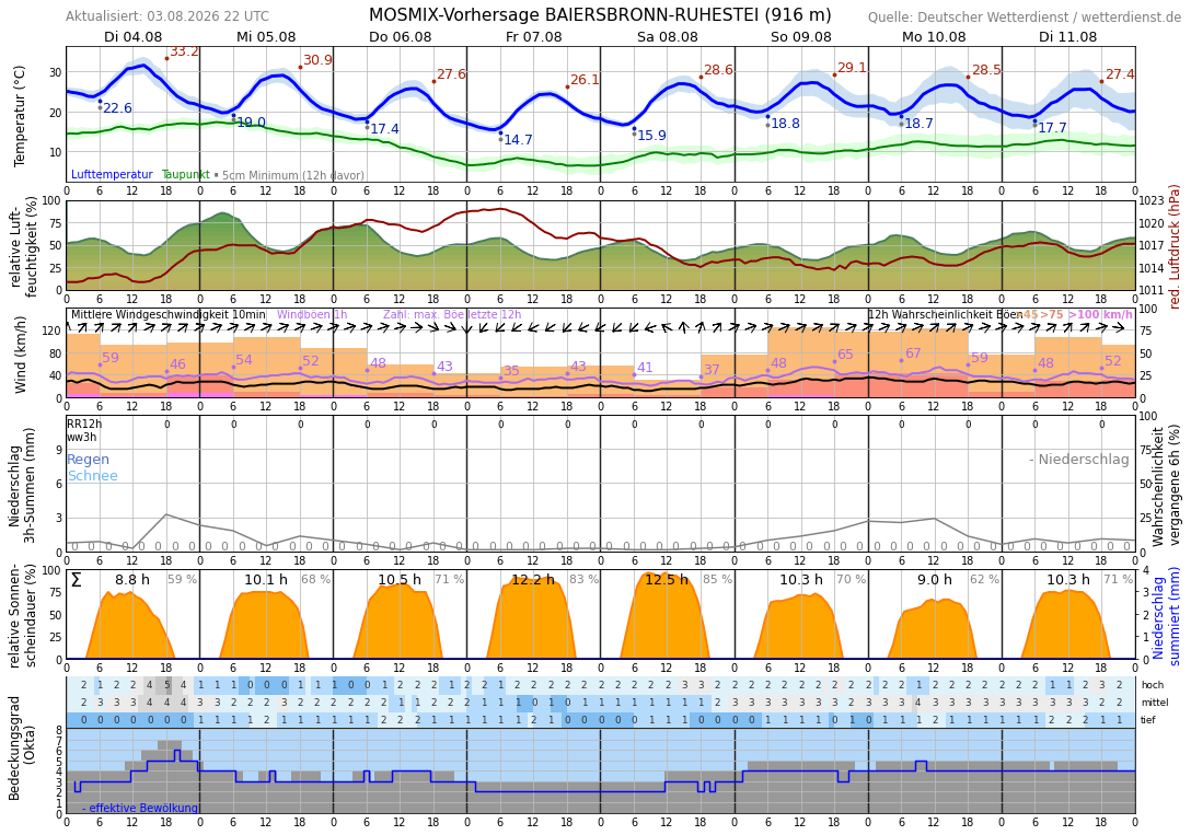 10TageWetter Ruhestein Wetterdienst.de
