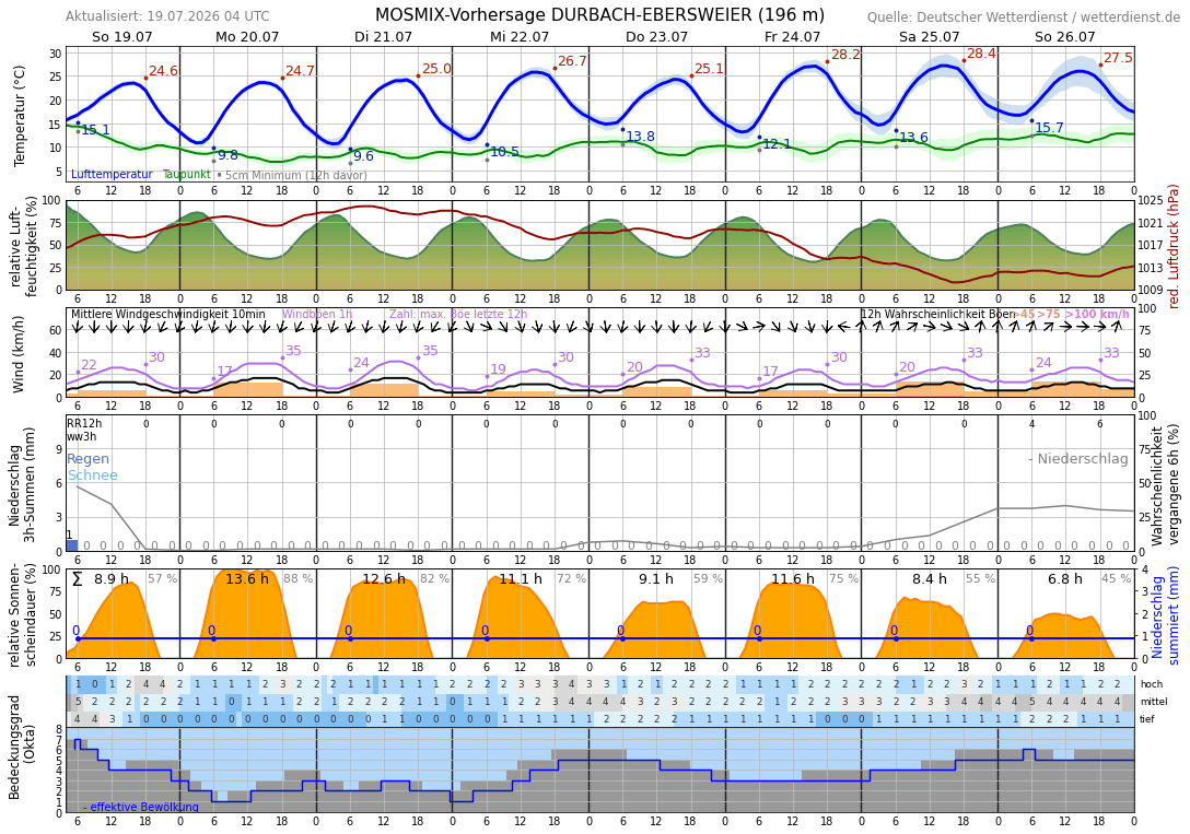10TageWetter Zusenhofen Wetterdienst.de