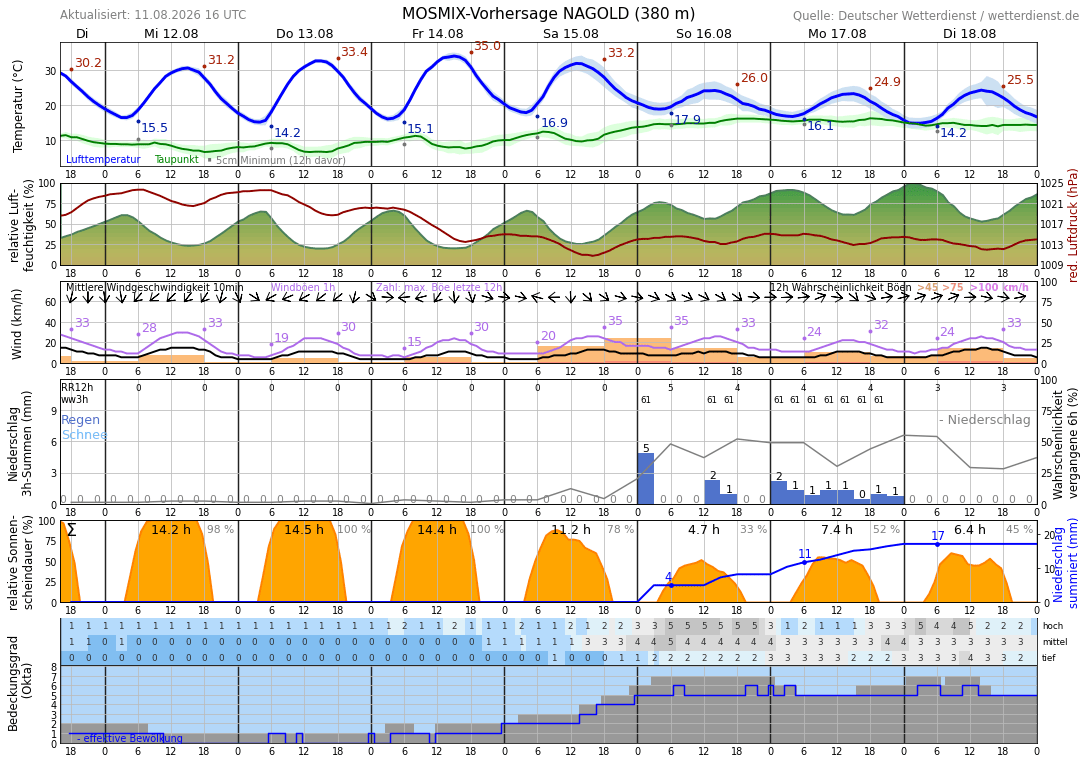 10TageWetter Niederreutin Wetterdienst.de