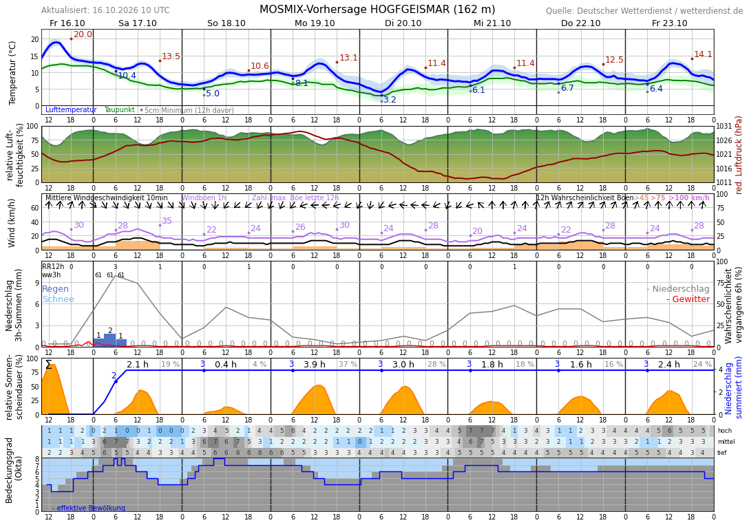 10TageWetter Hombressen Wetterdienst.de