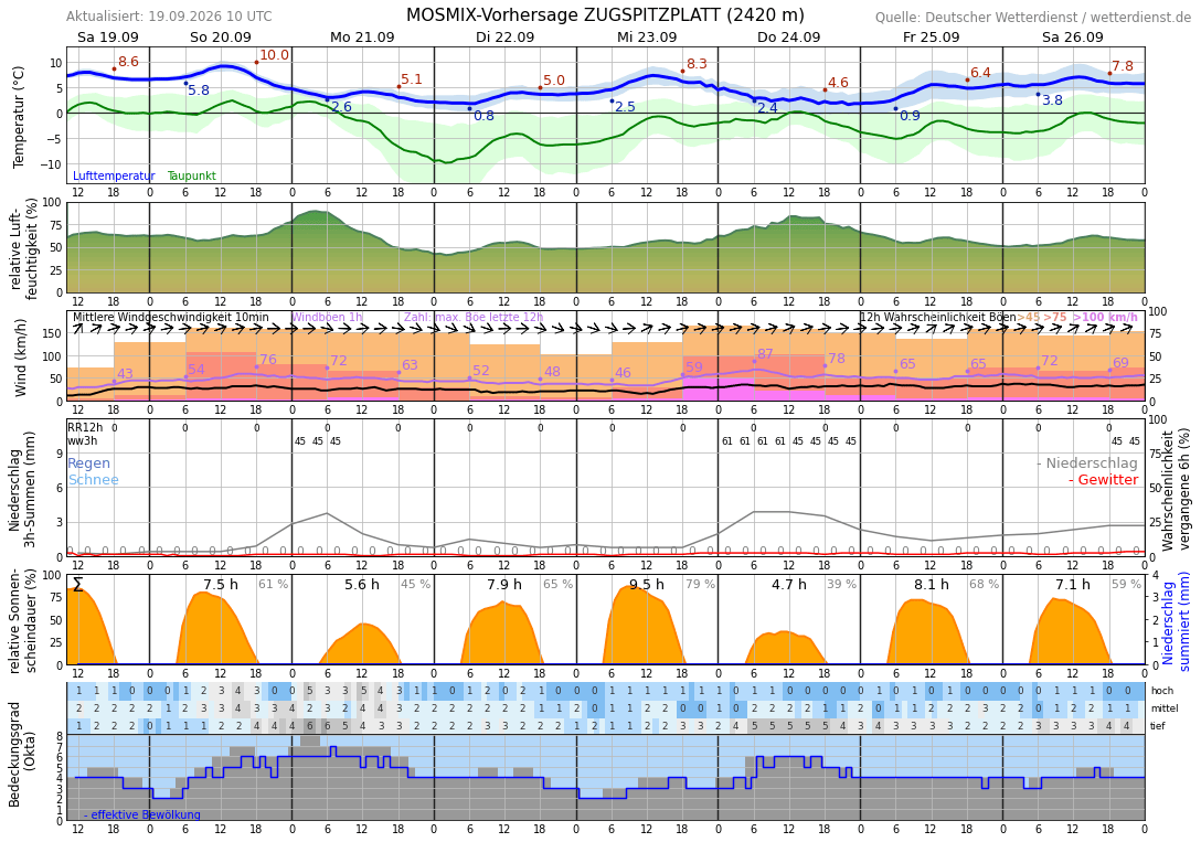 10TageWetter Zugspitze Wetterdienst.de