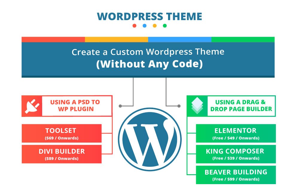 How to Create a Custom WordPress Theme? (Without Any Code)