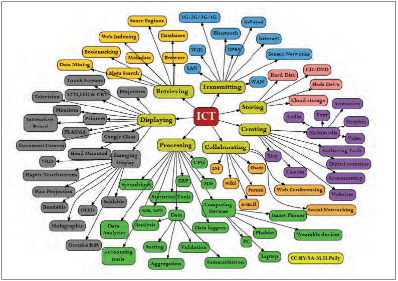 ICT to Industry 4.0, the Journey thus far, and the Road Ahead WFEO