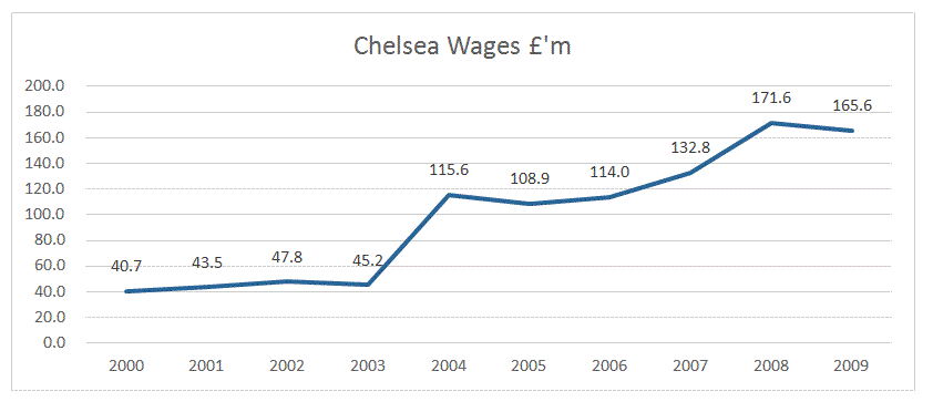 Premier League wages have DOUBLED since 2010, with the average annual