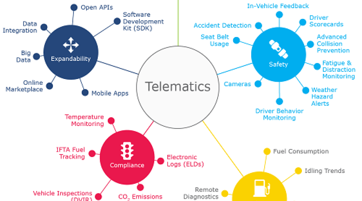 Telematics Software Market research for 2020 interpreted by a new