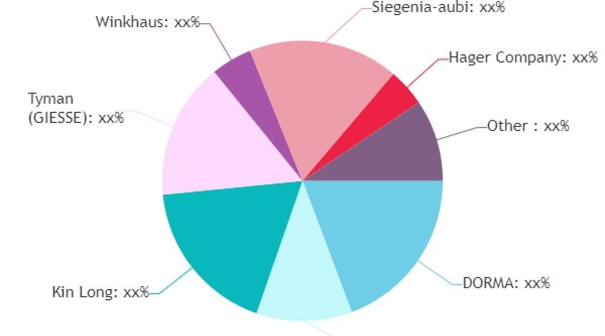 Builder Hardware Market to witness huge growth by 2026 DORMA
