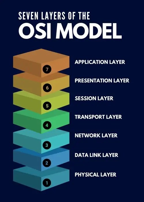 What Is the OSI Model? | Understanding the OSI Model - WhatIsMyIP.com®