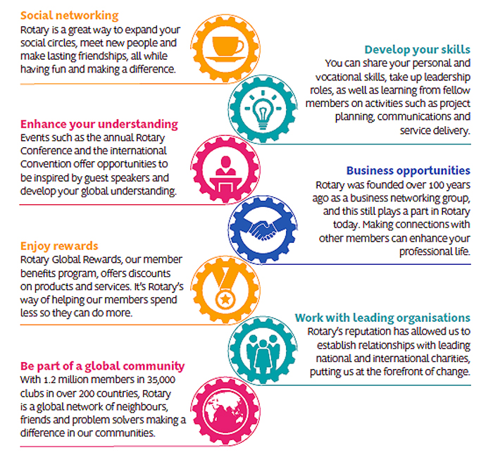 How Rotary Works What Is Rotary?