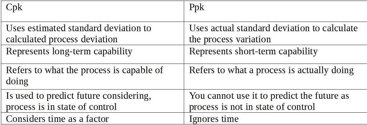 Process Performance Index (Ppk, Cpk, Pp)
