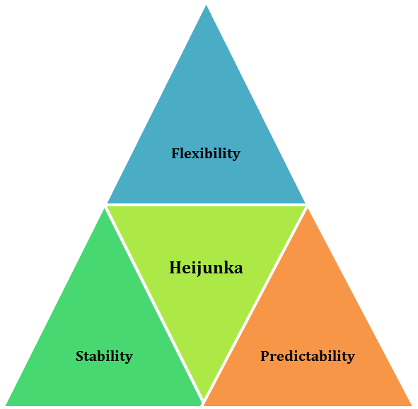 Heijunka Production Leveling Explained