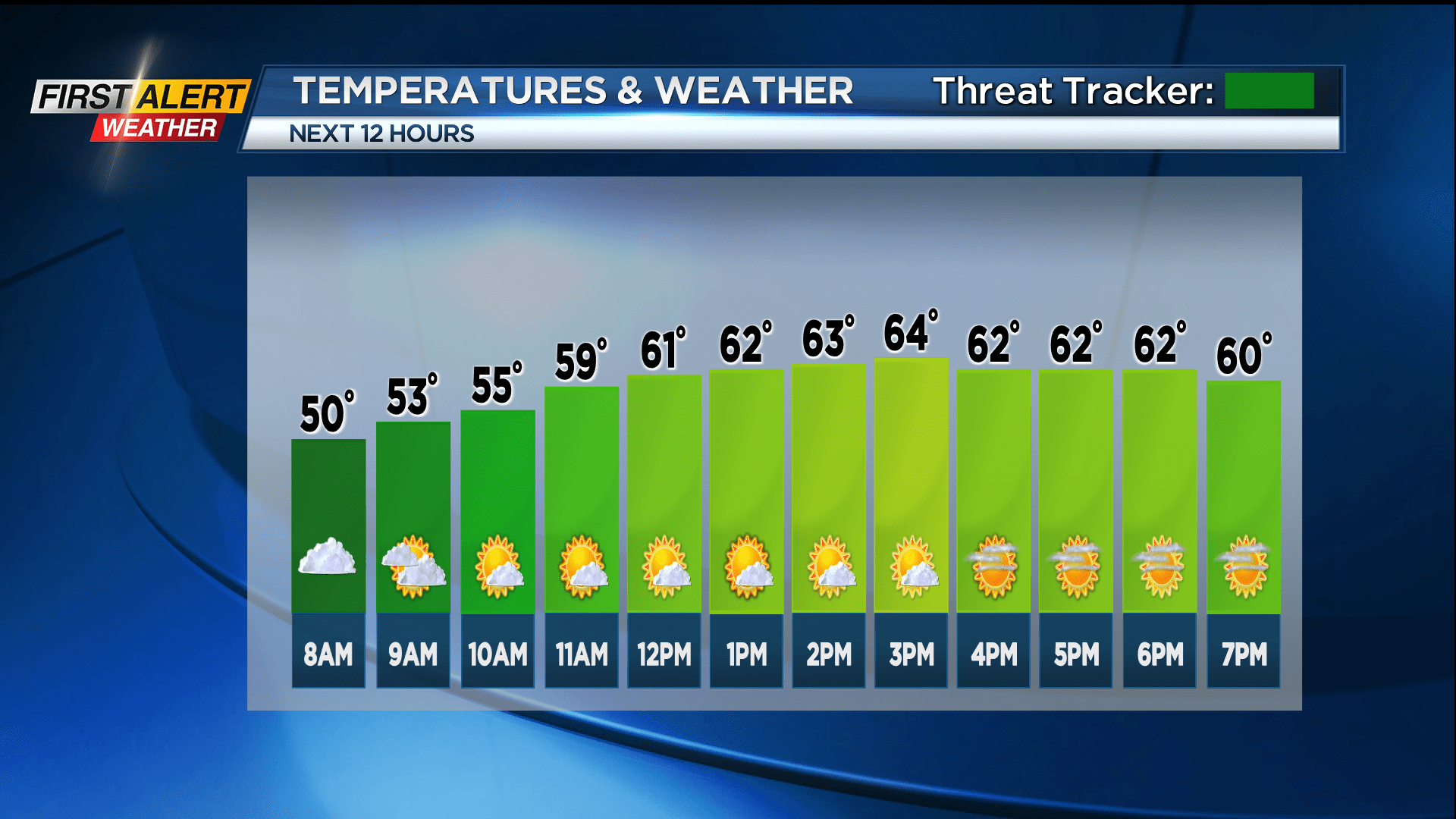 First Alert Weather Great conditions on the way this week with