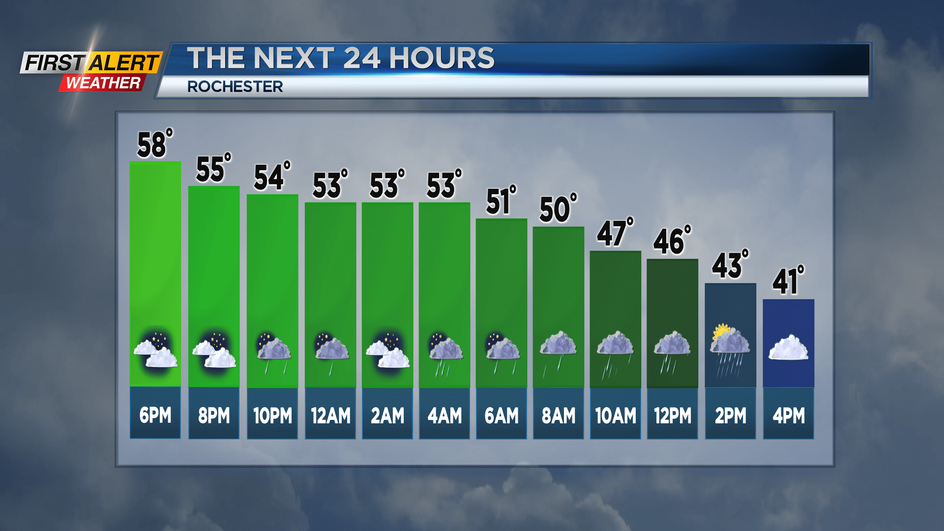 First Alert Weather Tying a record high temperature Saturday