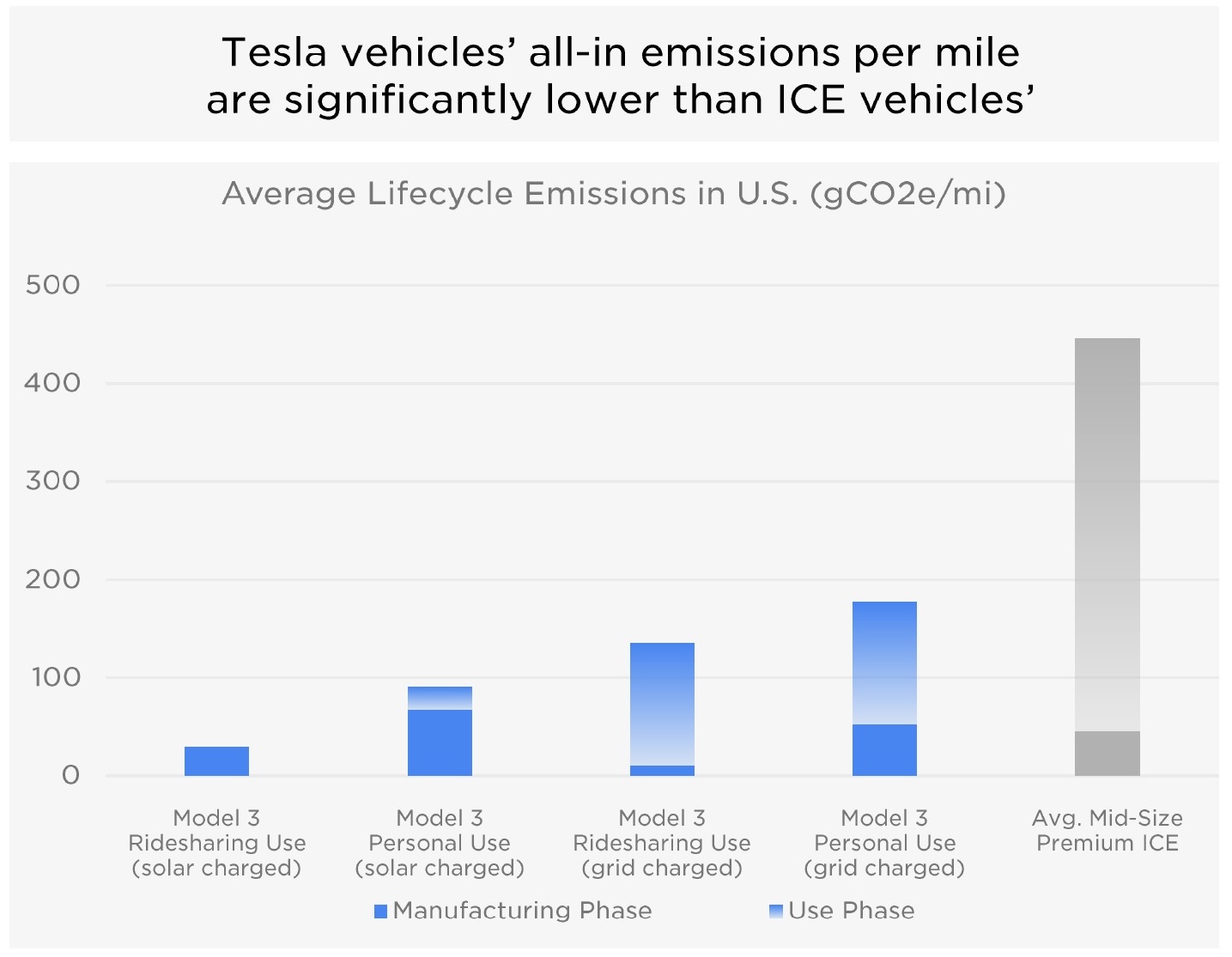 Tesla Model 3 has lower emissions than internal combustion after just