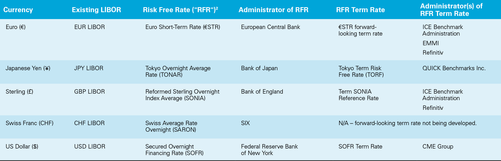 Forwardlooking RFR Term Rates in a postLIBOR landscape White & Case LLP