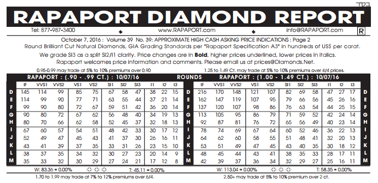 Diamond Prices and Value: Comparison, Statistics, Education