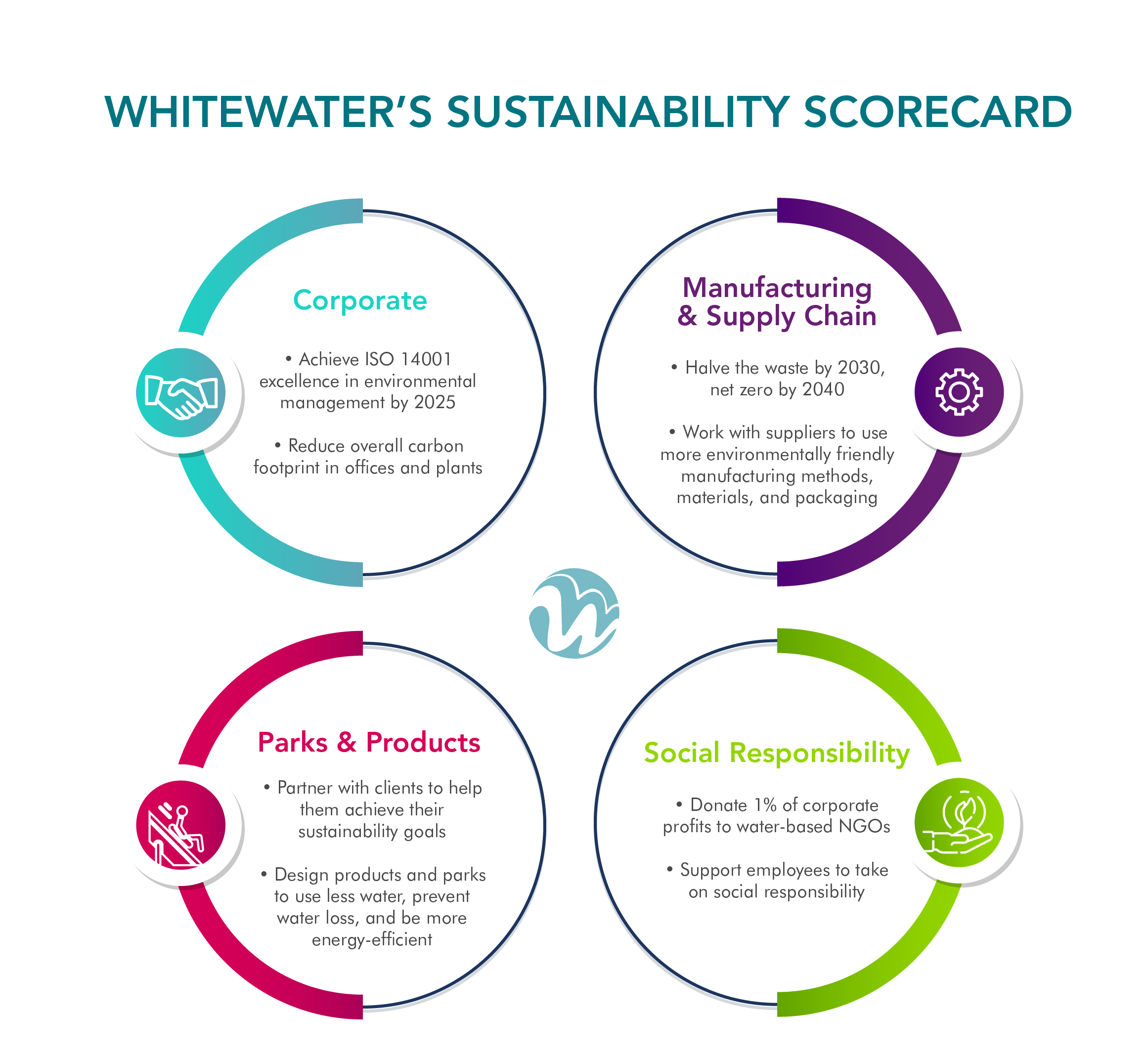 Learn more about WhiteWater West