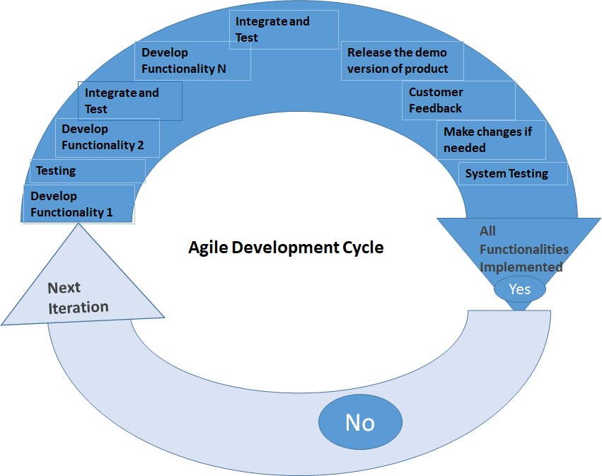 Factors to Choose the Right Agile Development Method Whizlabs Blog