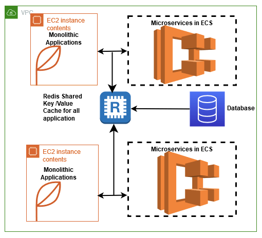 AWS ElastiCache for Redis as Application Cache Whizlabs Blog