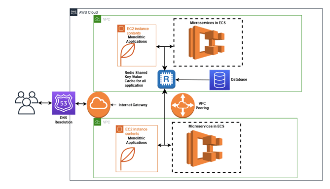 AWS ElastiCache for Redis as Application Cache Whizlabs Blog