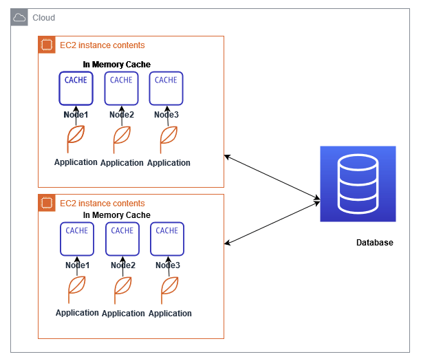 AWS ElastiCache for Redis as Application Cache Whizlabs Blog