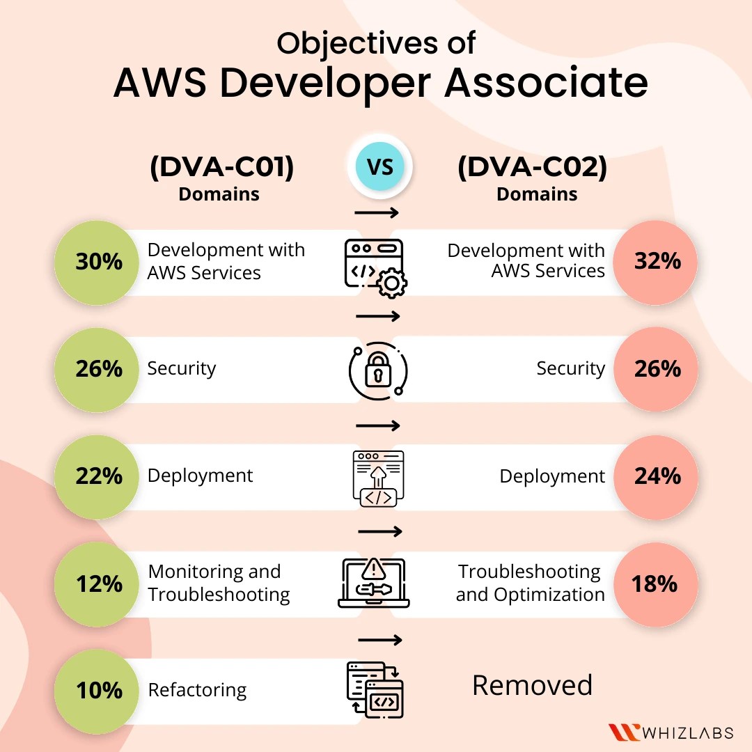 Study Guide on DVAC02 AWS Certified Developer Associate