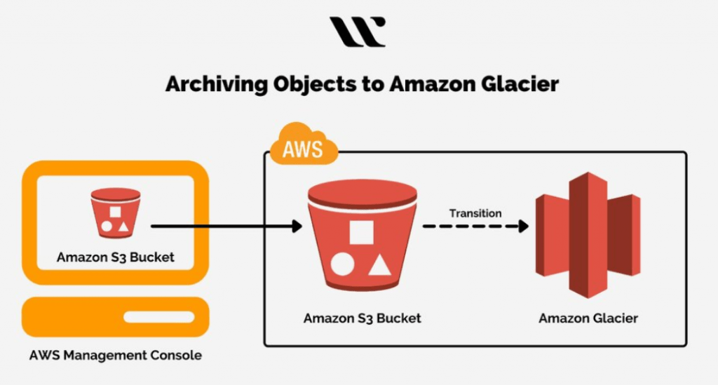 Amazon Glacier vs S3 Whizlabs Blog