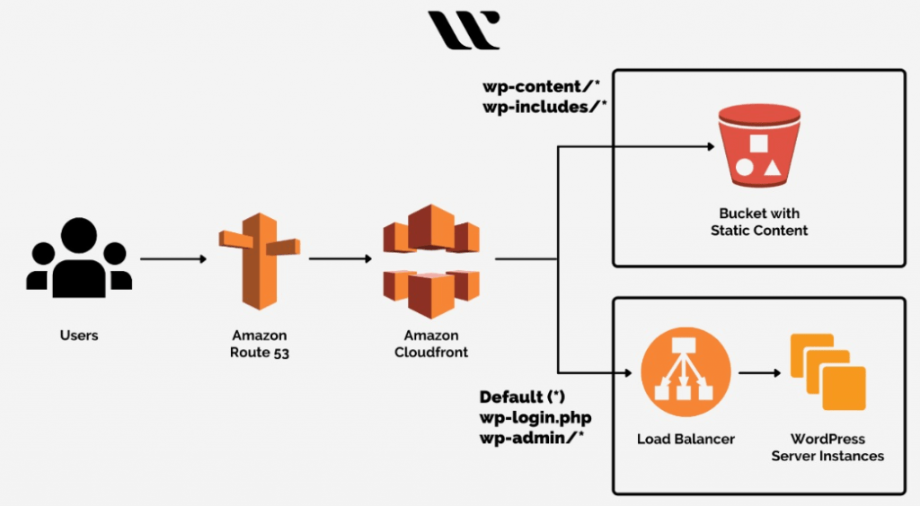 How does AWS CloudFront Work? Whizlabs Blog