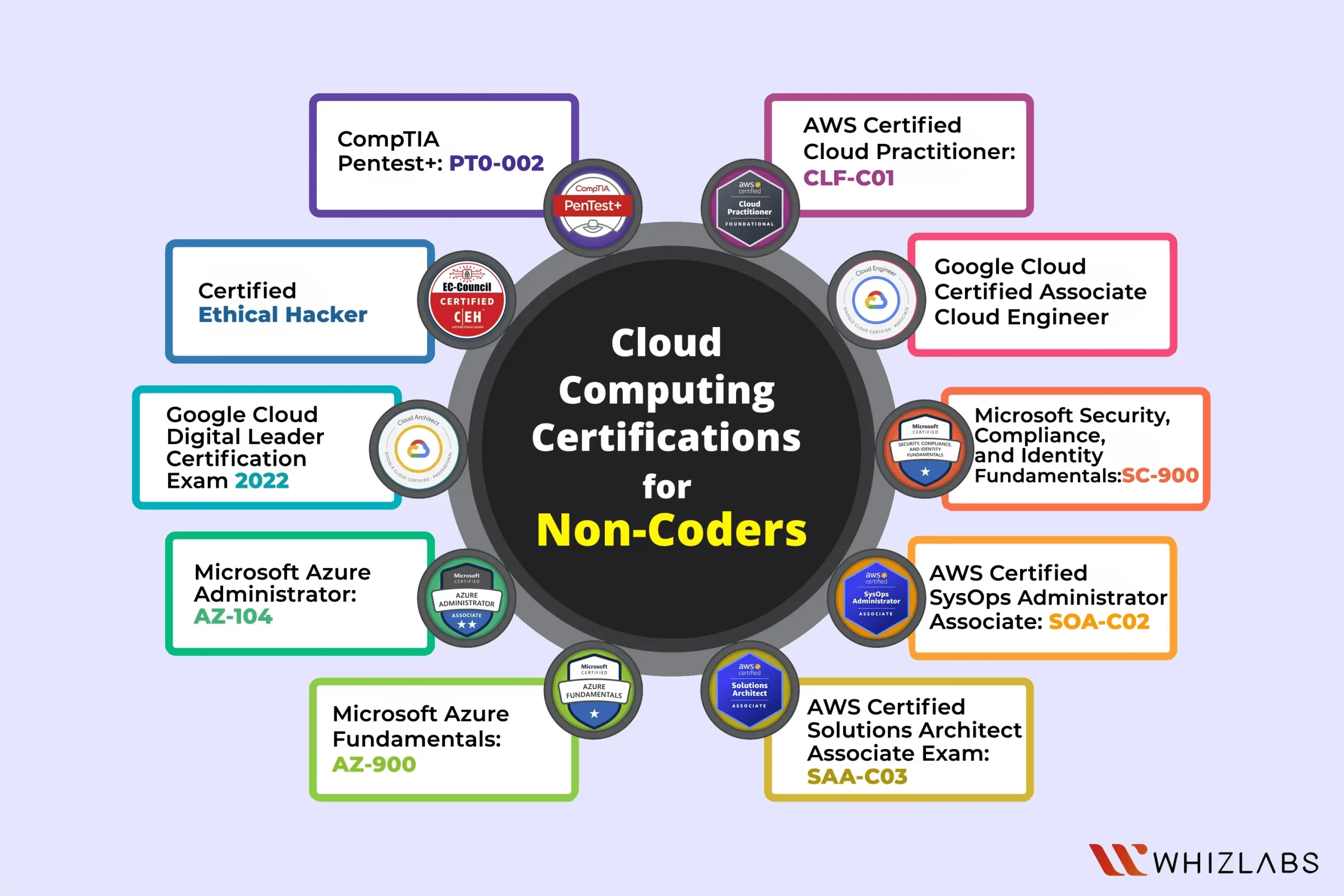 Do NonCoders Have a Career in Cloud Computing? Whizlabs