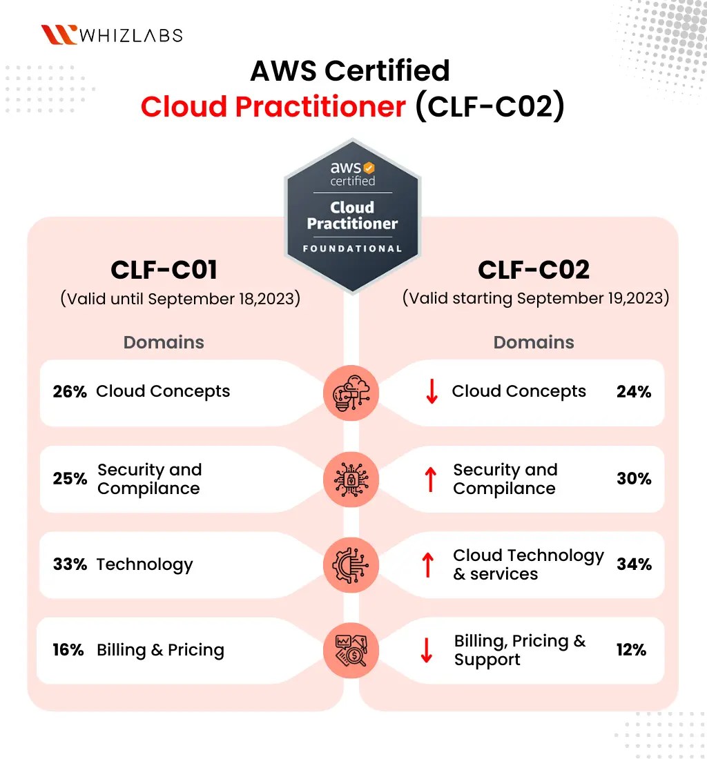 12 AWS Certifications Which One Should I Choose?