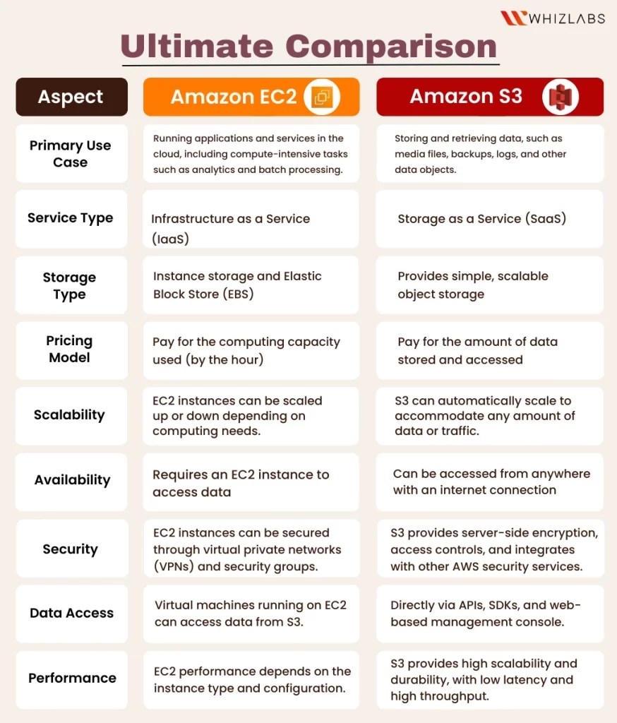 Amazon EC2 vs Amazon S3 The Ultimate Comparison