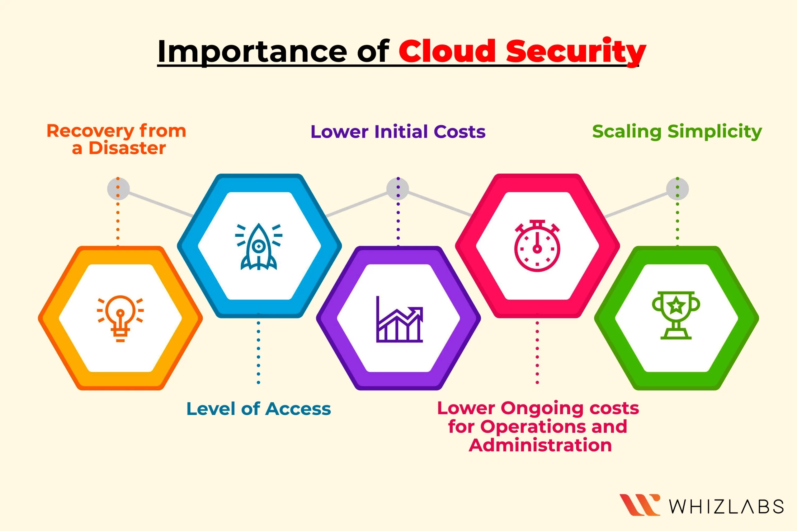 Significance of Cloud Security in Today's Digital Landscape