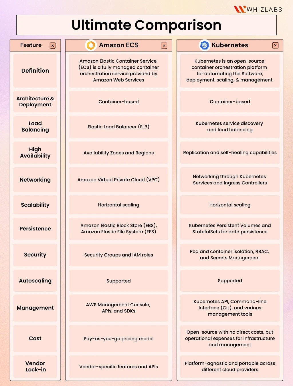 Amazon ECS vs. Ultimate Comparison