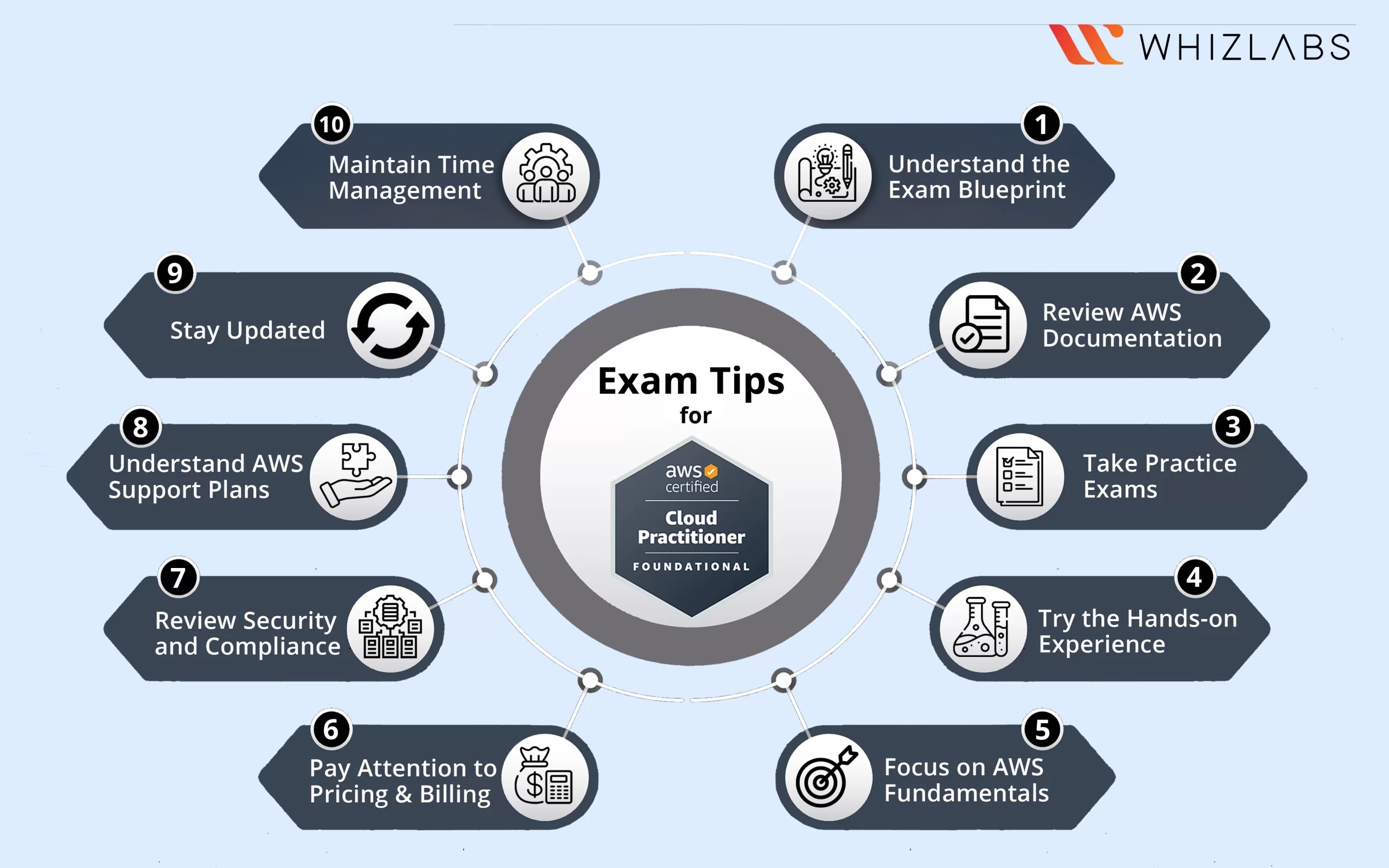 Tips for Passing AWS Certified Cloud Practitioner Exam