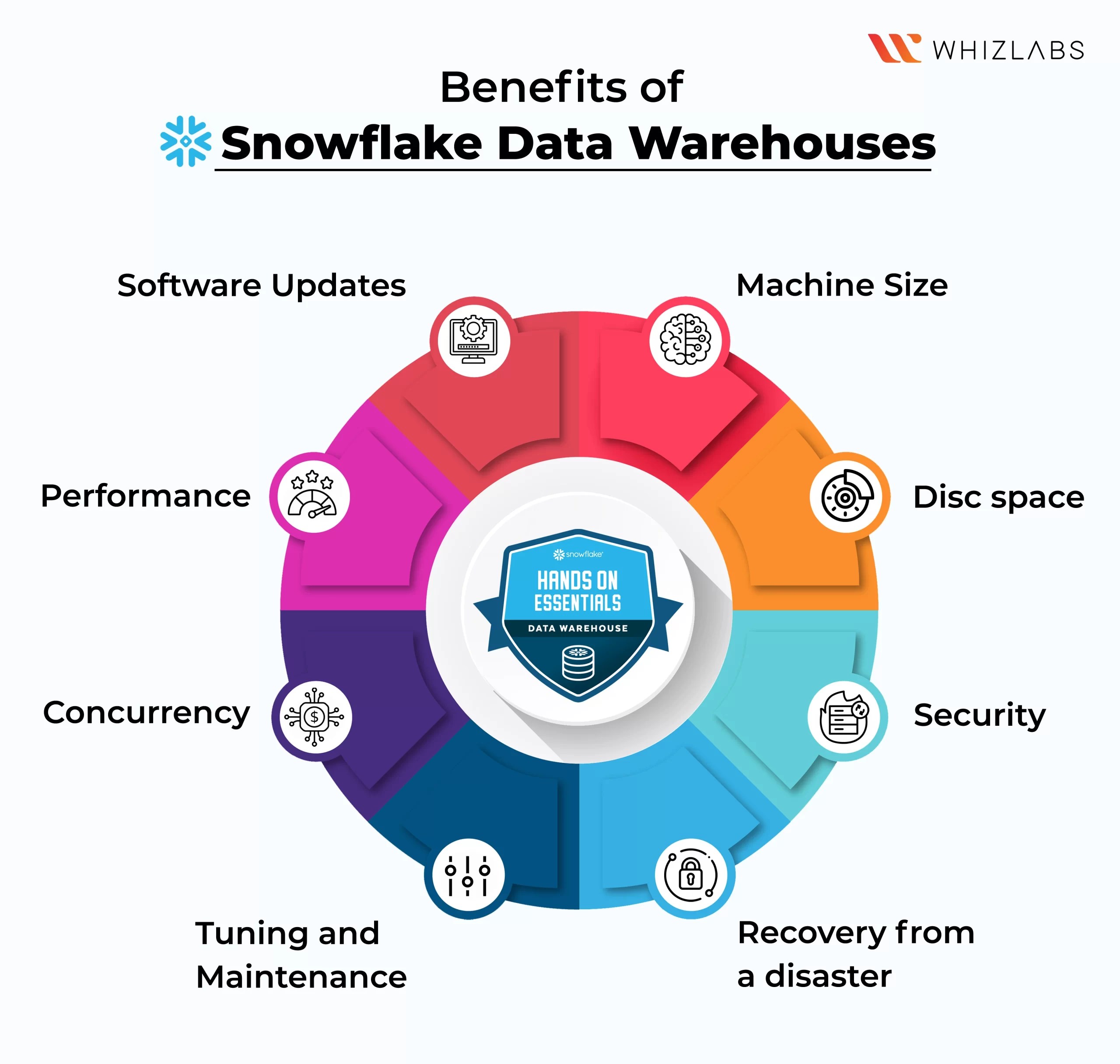 Best Practices for Snowflake Data Warehouses [2023]
