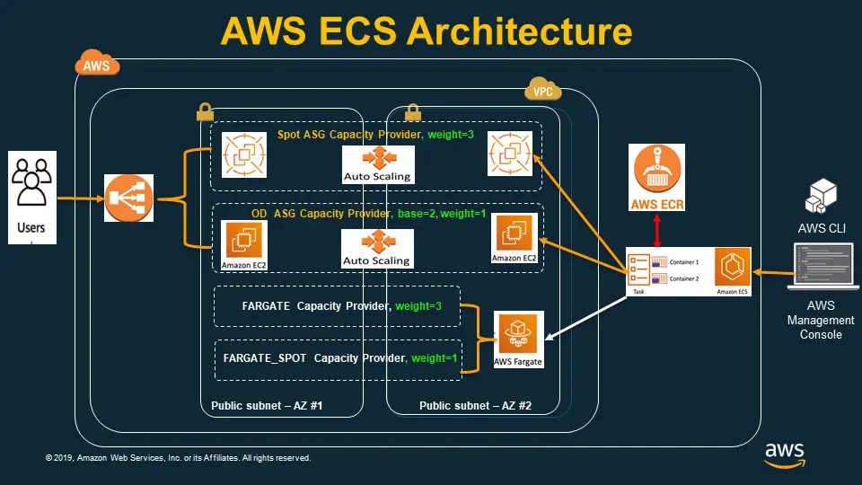 Amazon ECS vs. Ultimate Comparison