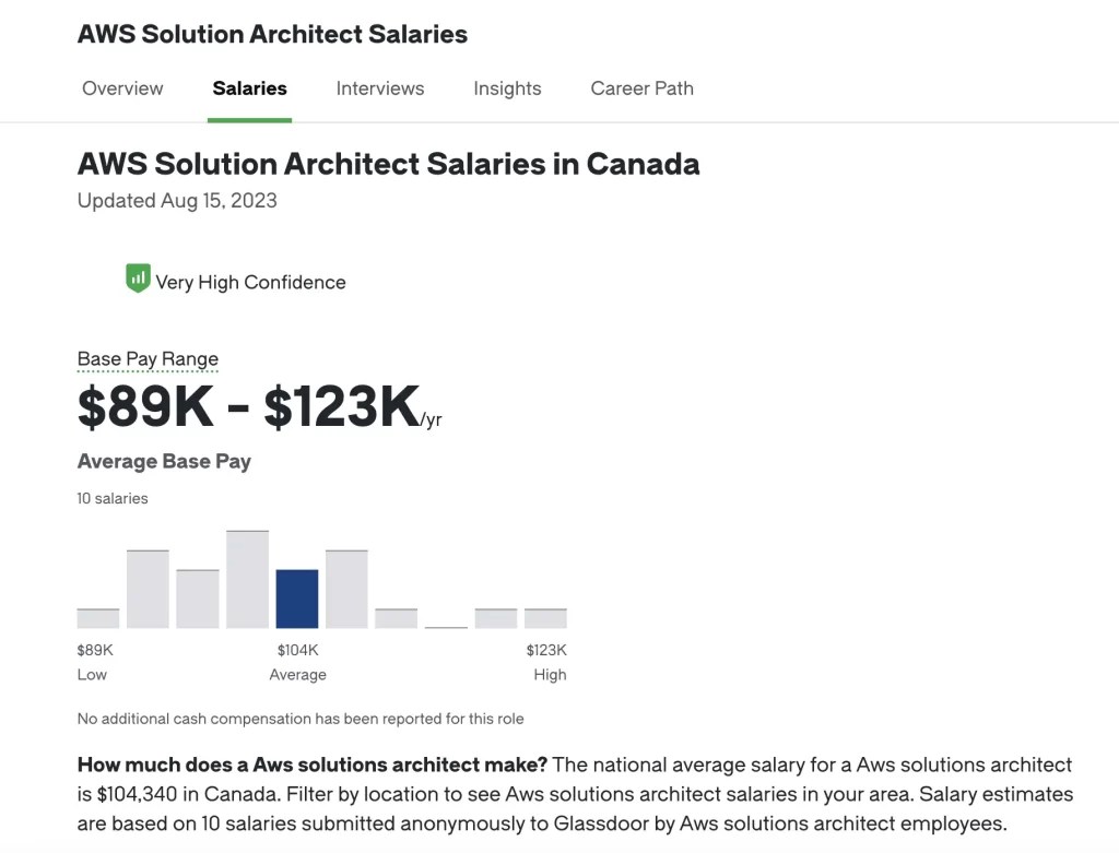 AWS Certified Solutions Architect Salary 2023