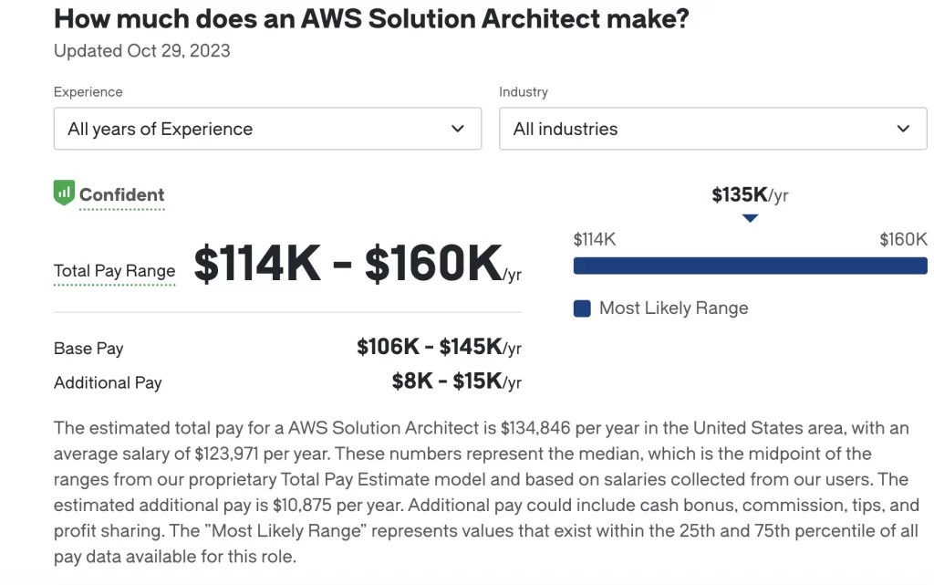 AWS Certified Solutions Architect Salary 2023