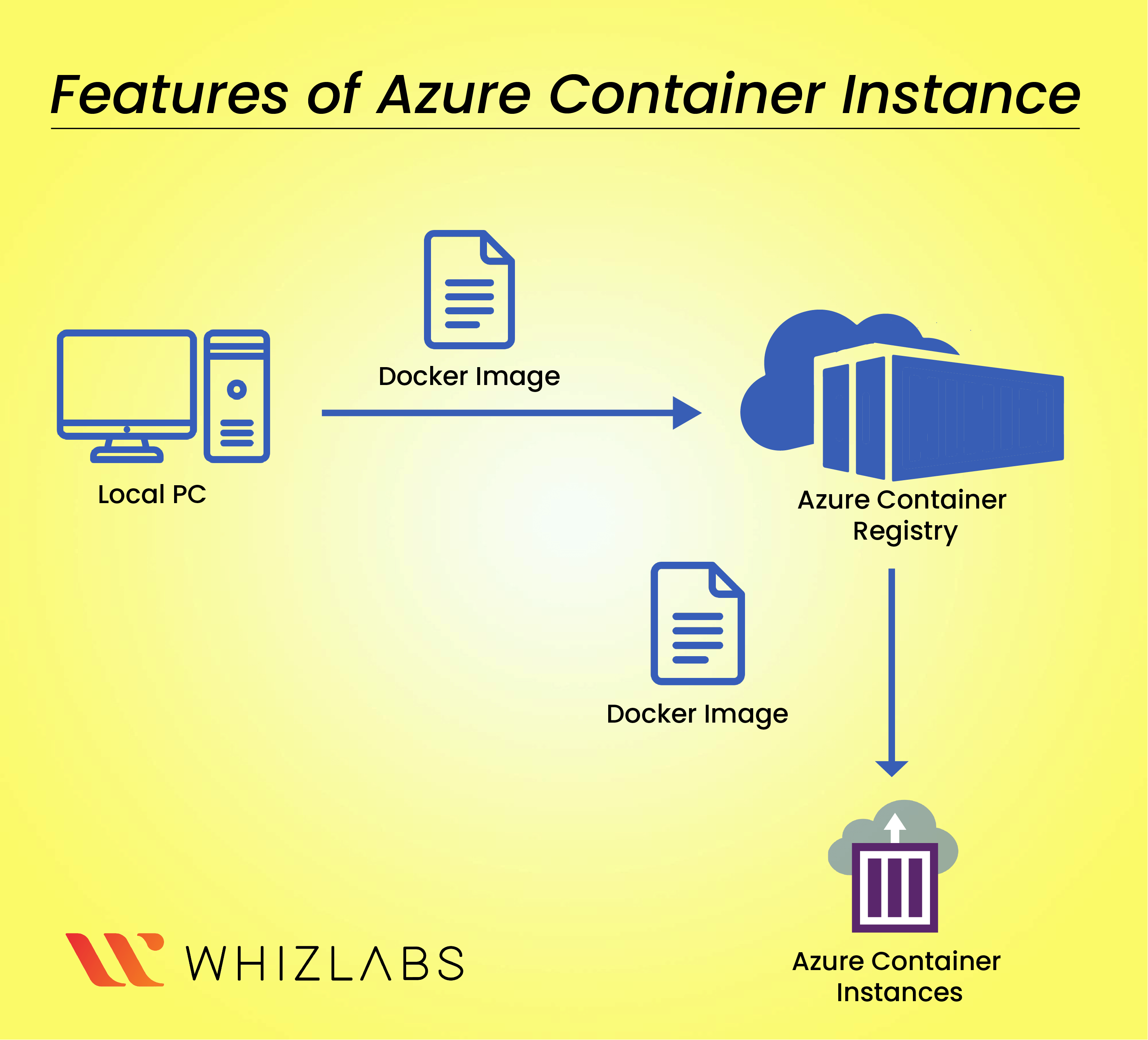 Create Azure Container Instance using Terraform AZ 900