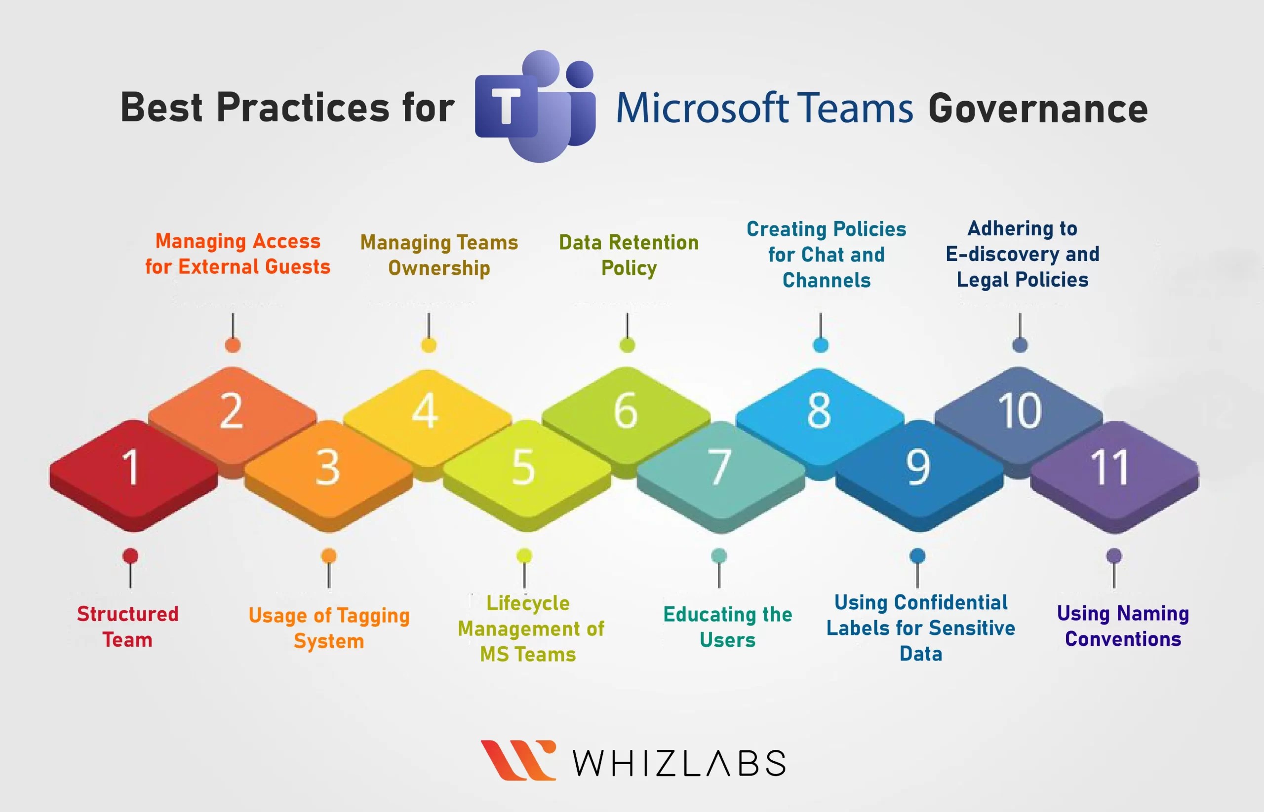 Best Practices for Microsoft Teams Governance Whizlabs