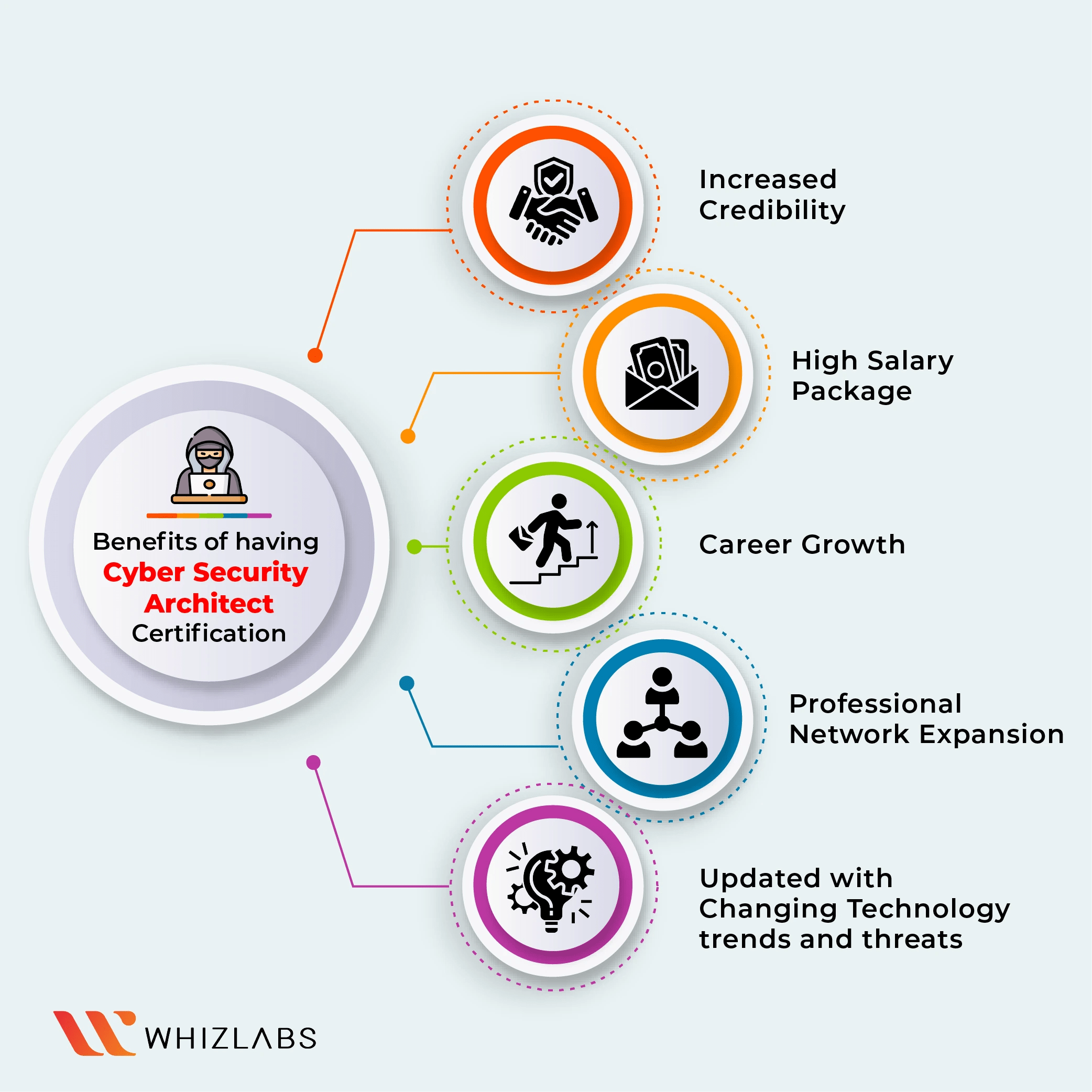 How to a cybersecurity architect in 2024?