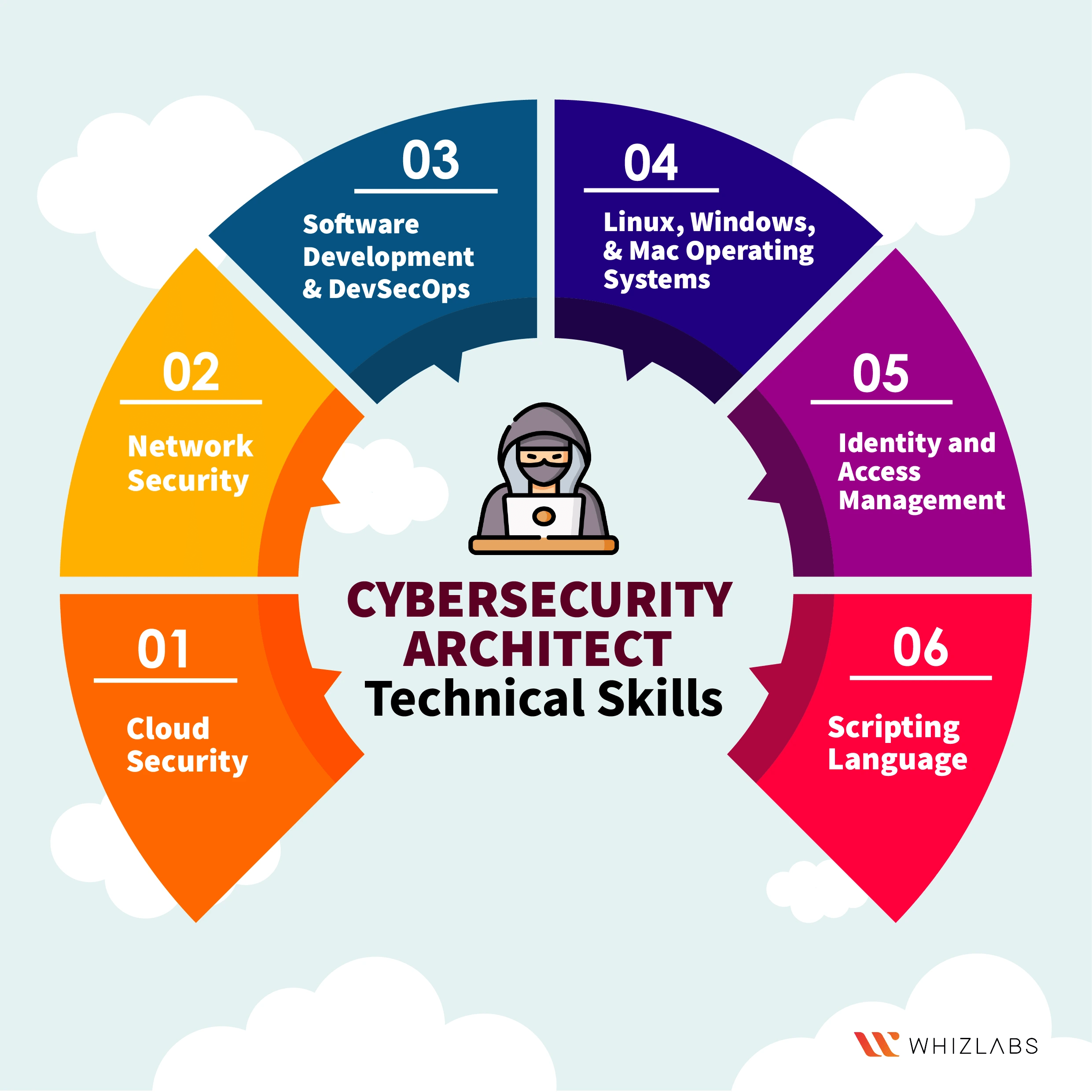 Prove Your Skills As a Cybersecurity Architect