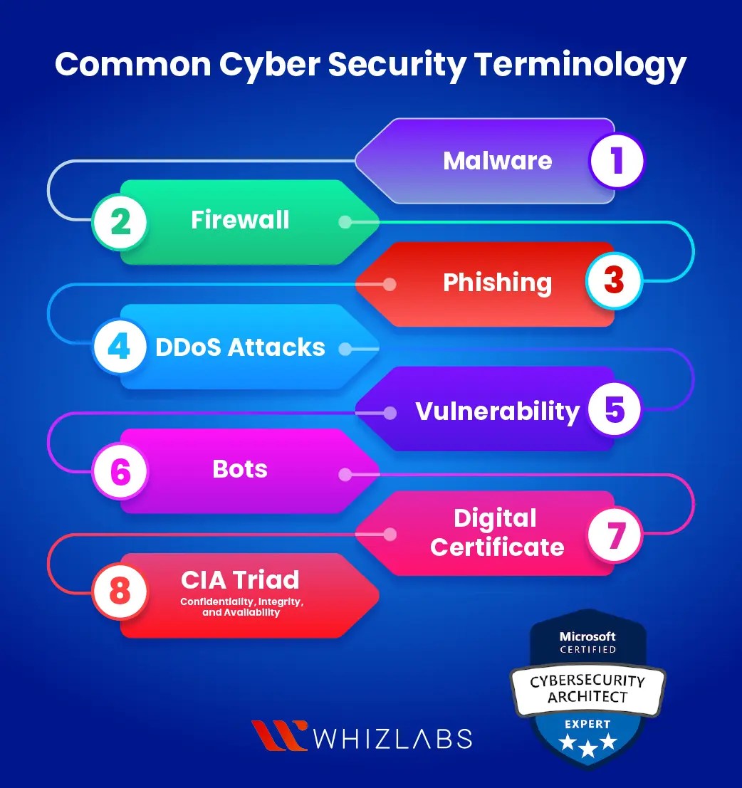 Important Cybersecurity Terms You Should Know in 2023