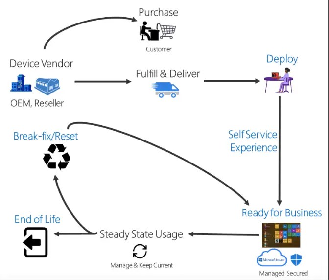 Overview of Windows Autopilot Microsoft Endpoint