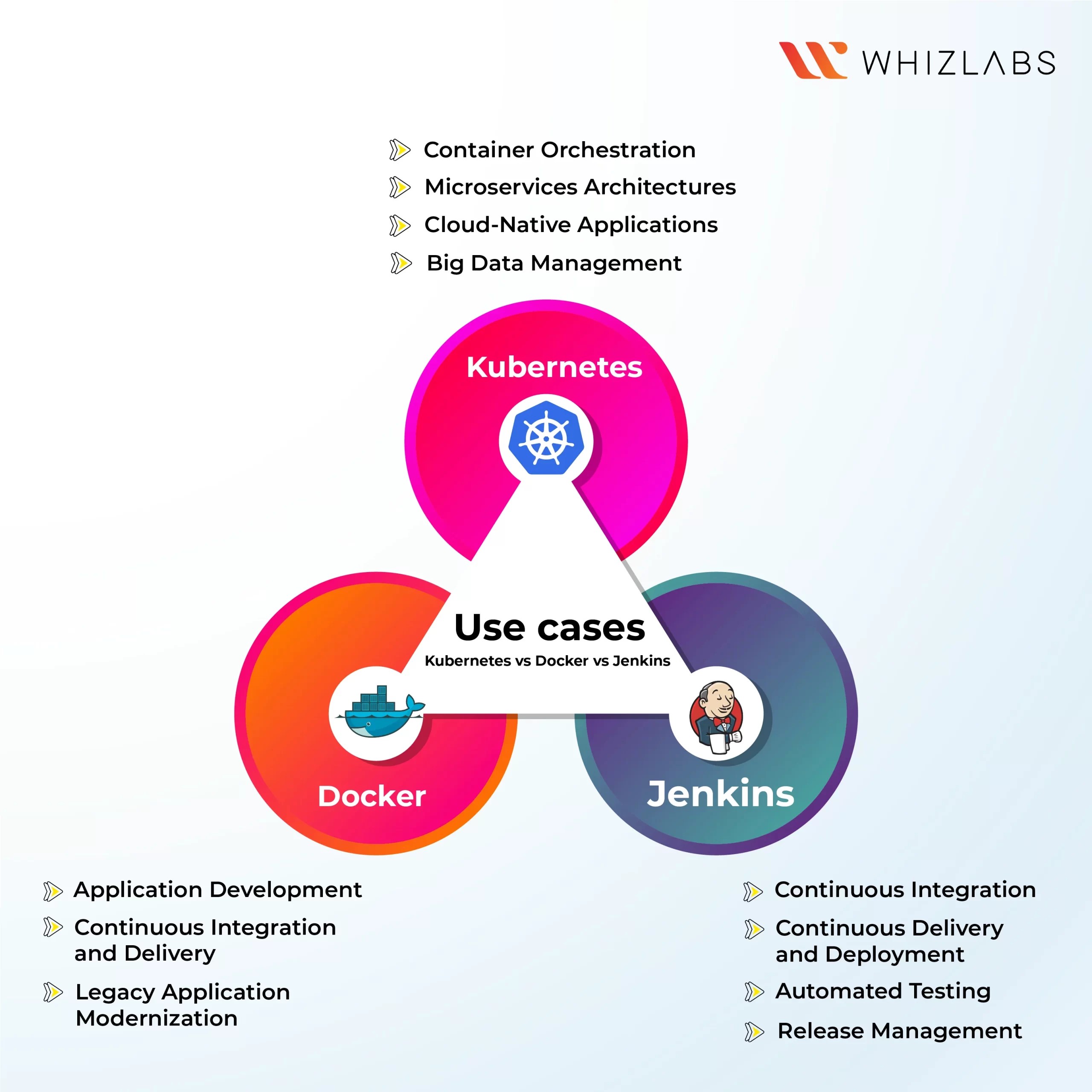 vs Docker vs Jenkins Know the differences